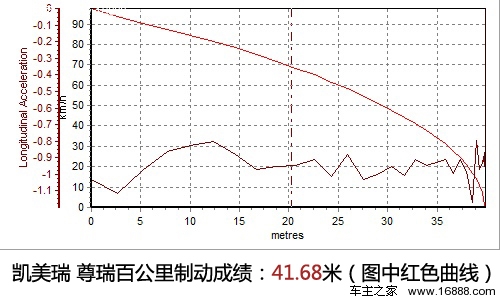 测试凯美瑞 尊瑞