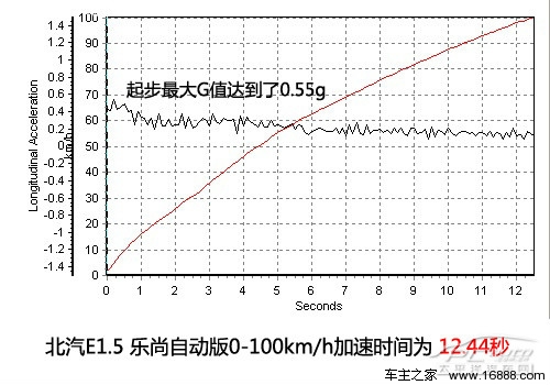 北京汽车E系列