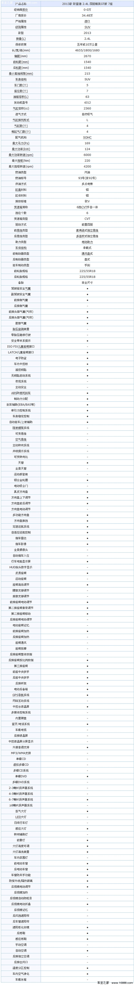 车型参数配置表2参数配置表通过配置的比较可以看出新款欧蓝德的主力