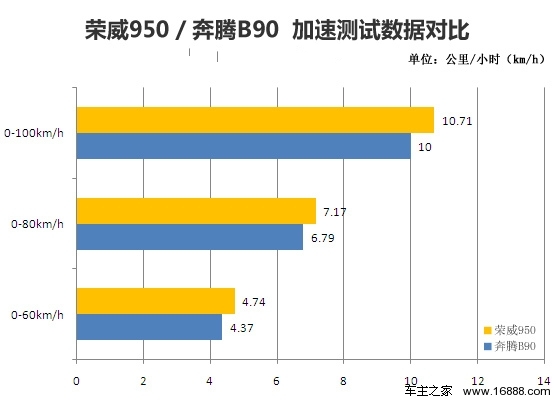 荣威950对比奔腾B90 自主公务车争夺战(6)