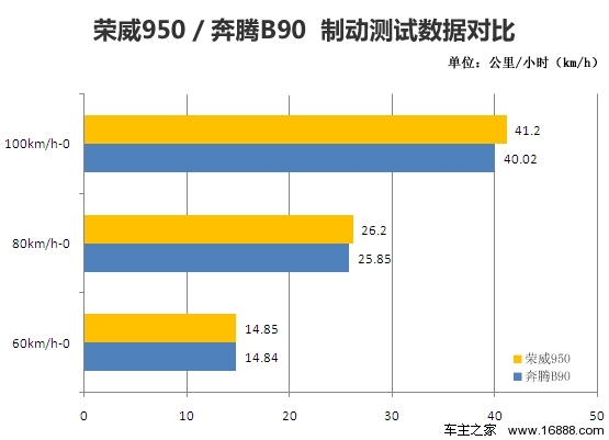 荣威950对比奔腾B90 自主公务车争夺战(6)