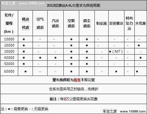 2013款奥迪a4l保养详解 小保养1108元