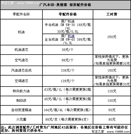 根据我们在广州地区广汽本田4s店了解到的情况,4s店在保养周期