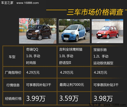 新QQ/熊猫/宝骏乐驰 4.29万小车该选谁