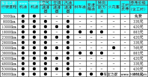 比亚迪s6保养详解 小保养335元