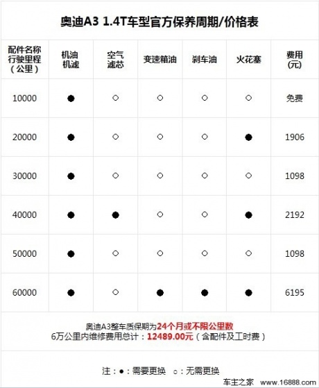 奥迪a3 1.4t车型保养详解 小保养1098元_配件费用