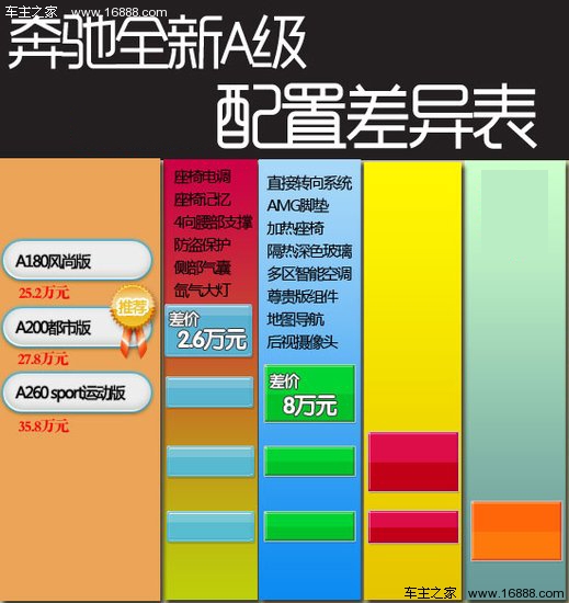 推荐购买A200都市版 奔驰全新A级购车手册