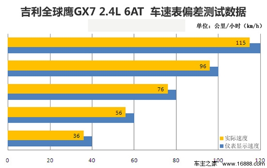 [凤凰测]全球鹰GX7 2.4L 6AT 适合家用(5)