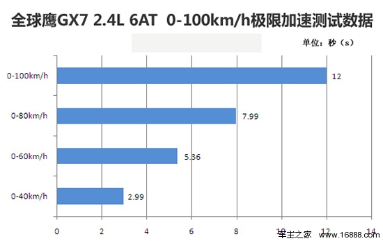 [凤凰测]全球鹰GX7 2.4L 6AT 适合家用(6)