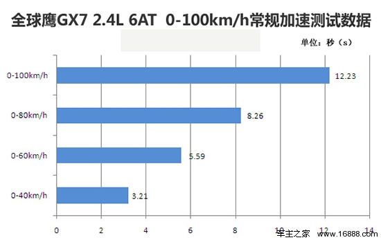 [凤凰测]全球鹰GX7 2.4L 6AT 适合家用(6)