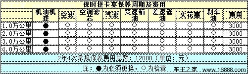 保时捷卡宴保养周期及费用3,油耗最后一项对比就是车型的油费分析.