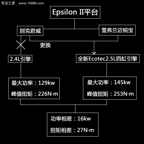 别克君威有望换搭2.5L引擎 动力提升17%