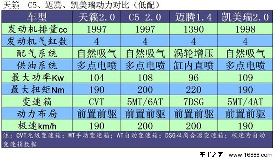 动力总成对比