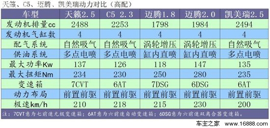 动力总成对比