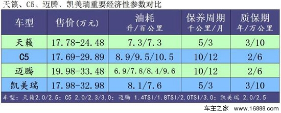 重要经济性指标对比