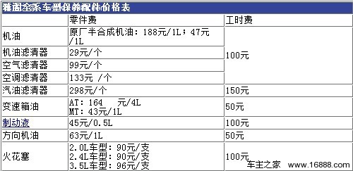 半岛本田雅阁配件费用调查 机油188元1L(图2)