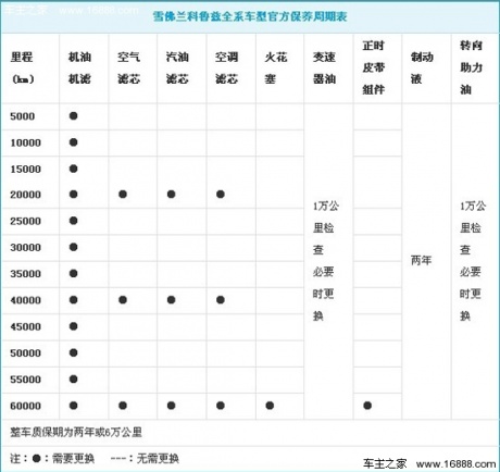 雪佛兰科鲁兹整车质保为两年或6万公里,首保5000km为免费