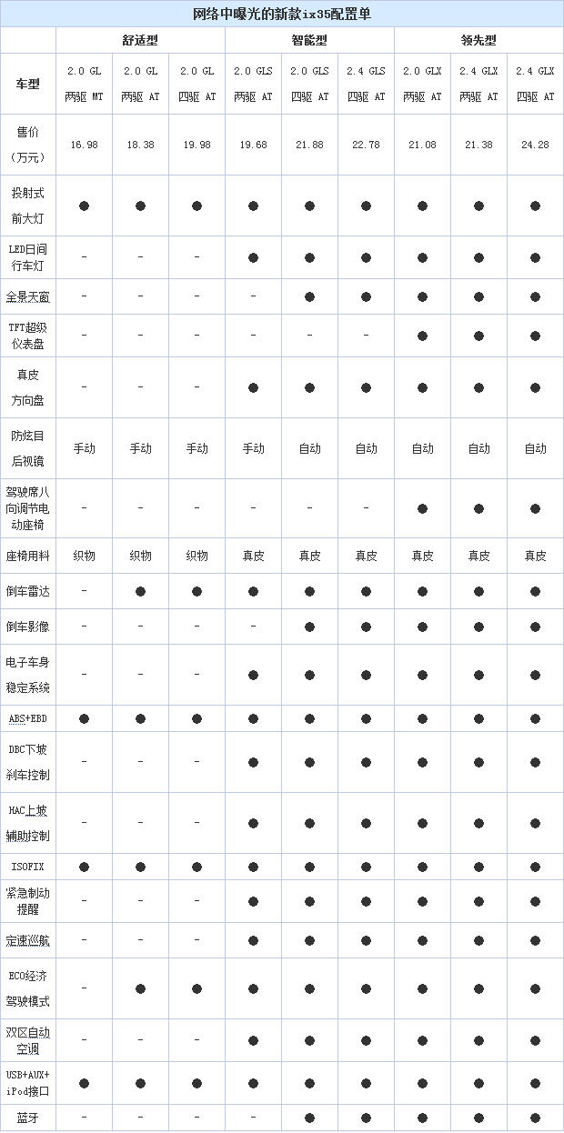 现代新ix35配置表曝光 有望8月底上市