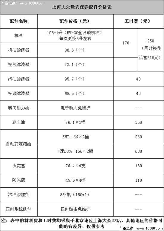 上海大众途安配件费用调查 机油783.5元/4l