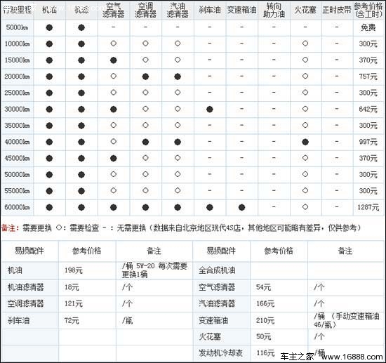 朗动保养信息