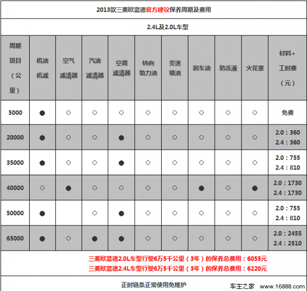 2013款三菱欧蓝德保养调查 小保养395元