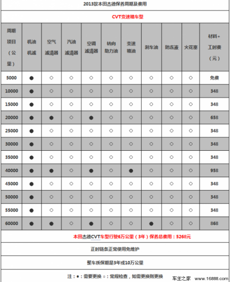 2013款本田杰德保养费用 小保养348元