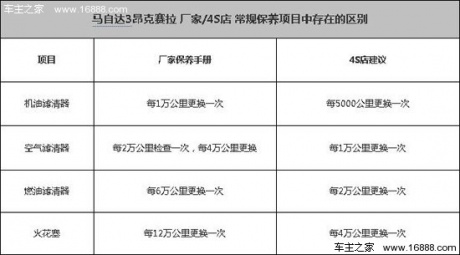 昂克赛拉20l养车费用小保养最低613元