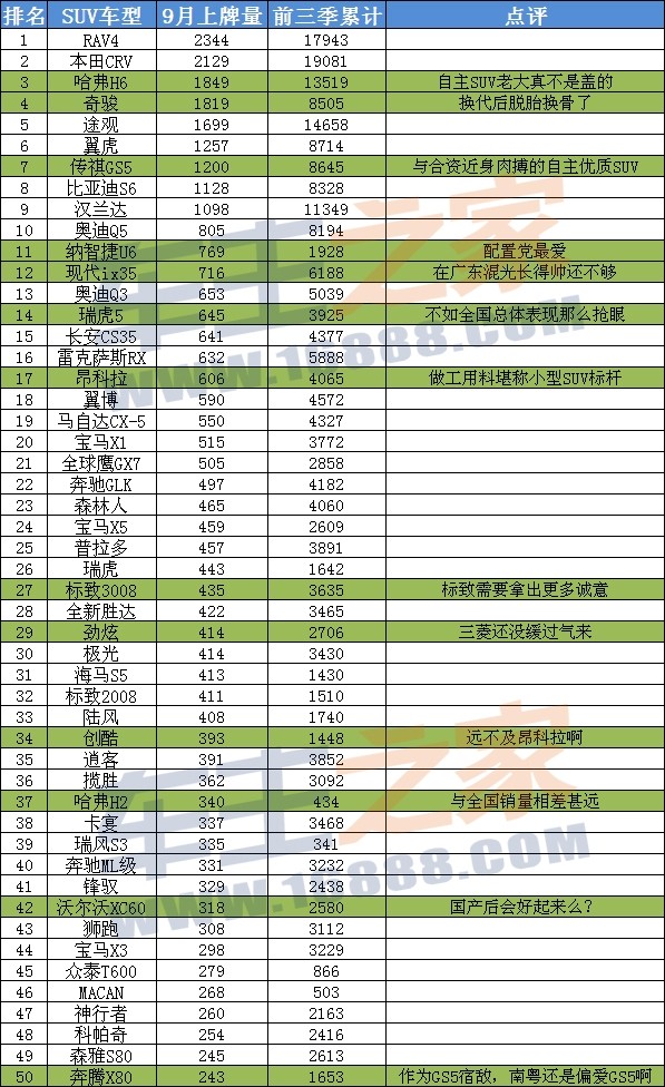 9月汽车销量排行榜_汽车销量排行榜(4)