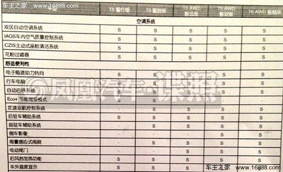 沃尔沃xc60参数配置表,福特锐界配置参数配置 沃尔沃xc60最新消息:参数配置曝光 共5款车型
