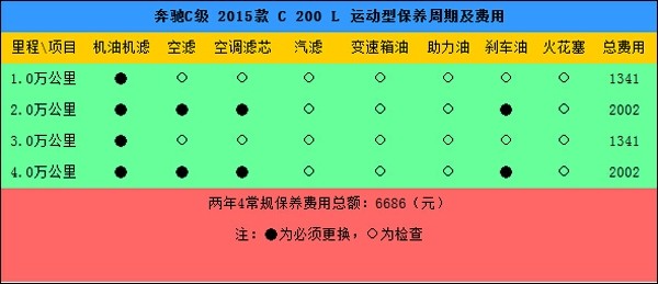 2015款奔驰C200L保养费用 月均2341元