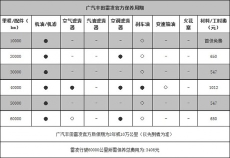 广汽丰田雷凌保养费用 小保养547元