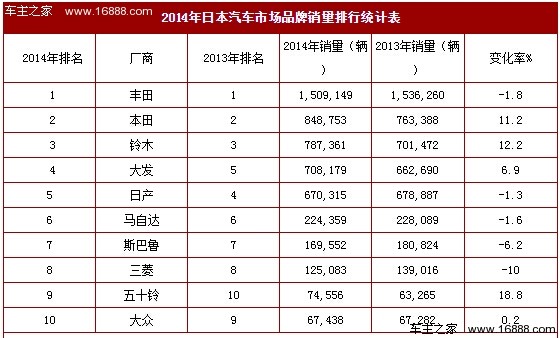 2014年日本汽车品牌销量排行榜 丰田狠甩本田