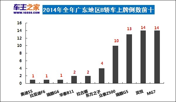 9月b级汽车销量排行_2016年9月中国品牌B级轿车销量排行榜