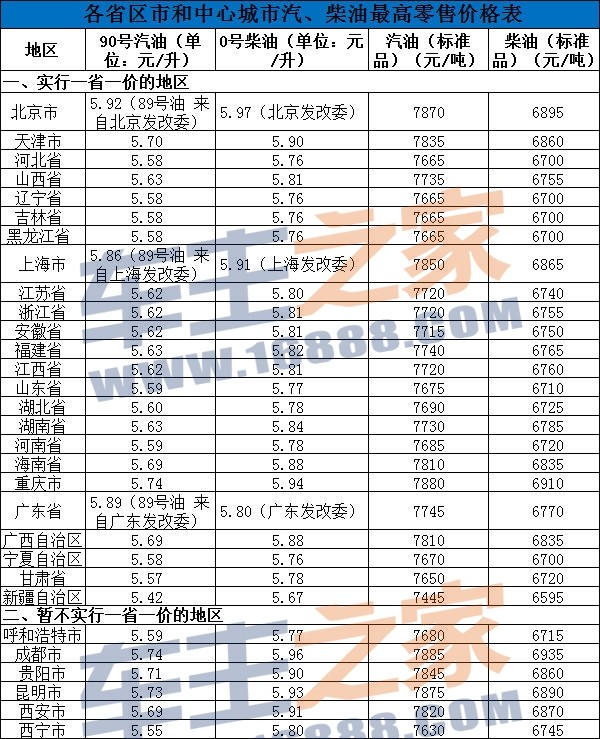油价调整最新消息:各省市柴汽油价一览_行业动