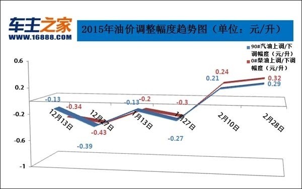 油价调整最新消息12日或迎来油价再次上调