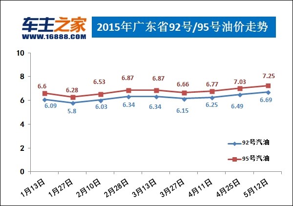 油价调整最新消息:汽柴油每升涨0.19/0.21元