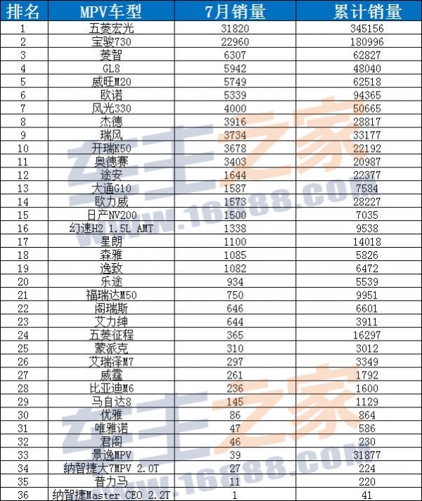 7月汽车销量排行榜2022,7月汽车销量排行榜2022最新