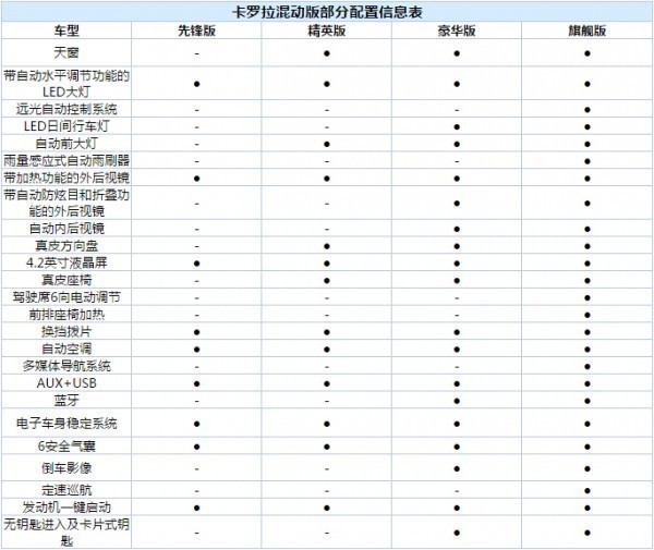 卡罗拉混动版参数配置曝光 共推4款车型