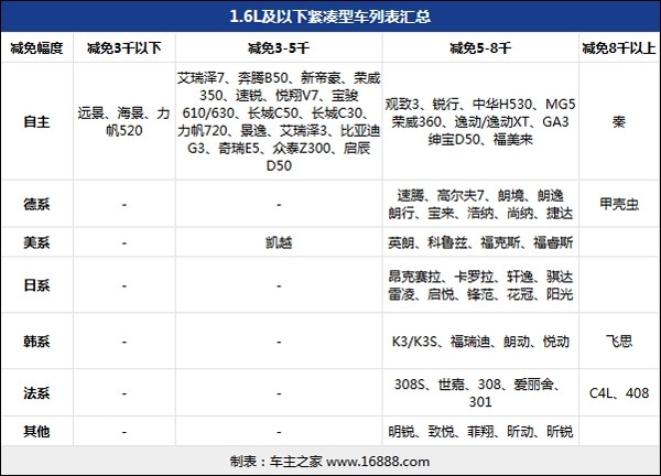 购置税减半的车型
