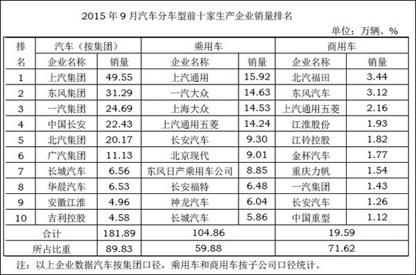 9月汽车销量排行榜_汽车销量排行榜