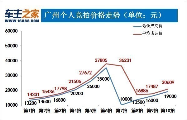 广深拍牌结果出炉!深圳持平广州涨价了_行业动