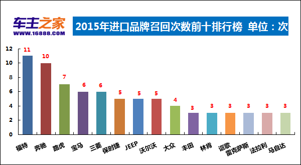 2015年进口品牌召回次数排行榜2.png