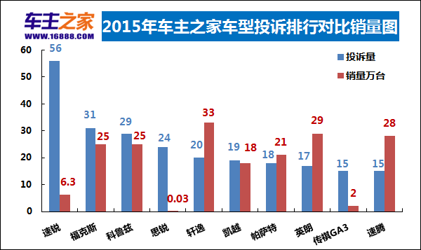 车型投诉量对比销量.png