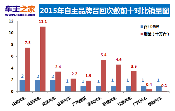 自主品牌召回次数对比销量图.png