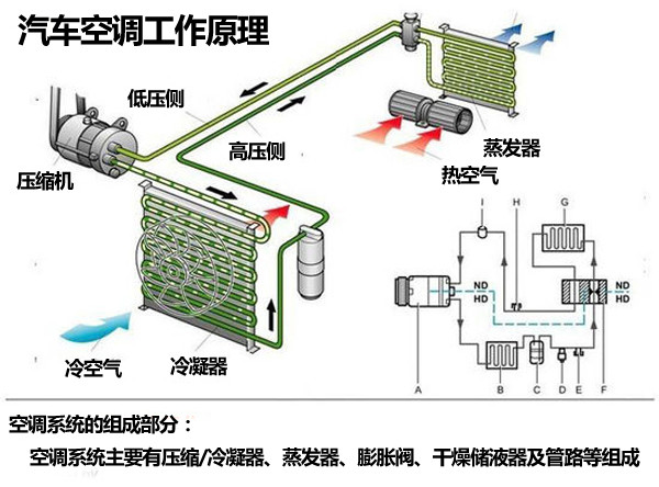 汽车空调的工作原理