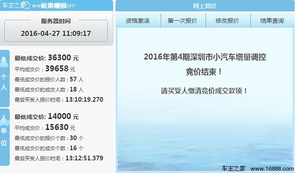 深圳2016年第4次拍牌 个人平均成交价将近4万