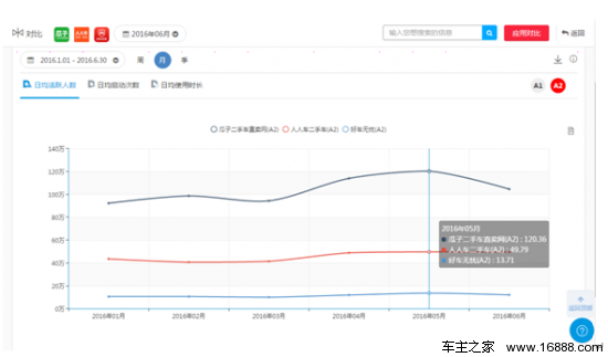 瓜子二手车APP日活人数优势明显领跑行业_车