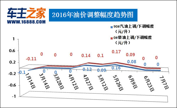 油价调整最新消息:21日汽油或下调0.11元/升