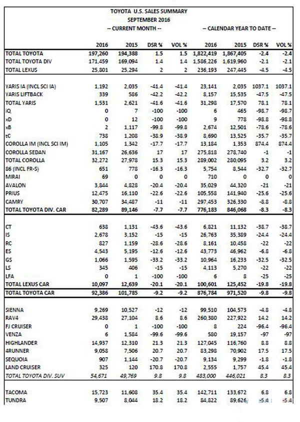 丰田公布2016年9月美国汽车销量业绩_行业动