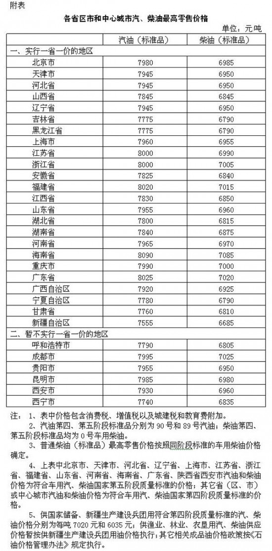 哈尔滨油价调整最新消息 汽柴油年内最大涨幅